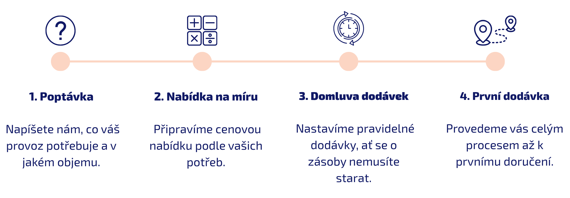 Jak probíhá spolupráce